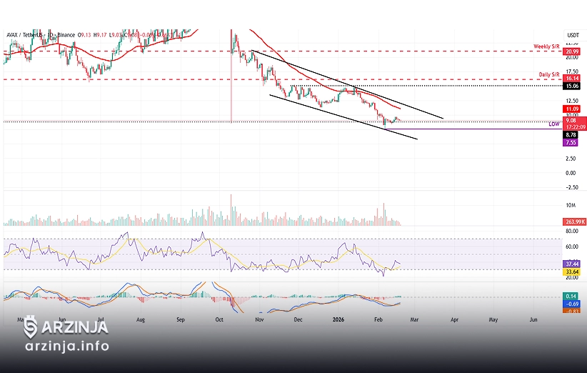نمودار قیمت آوالانچ (18 فوریه 2026)