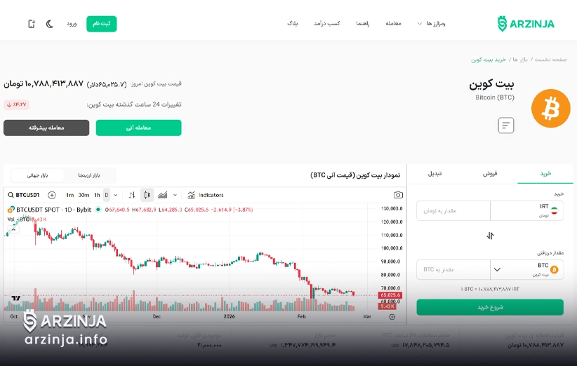 نمودار قیمت بیت کوین و ورودی صرافی&zwnj;ها (4 اسفند 1404)