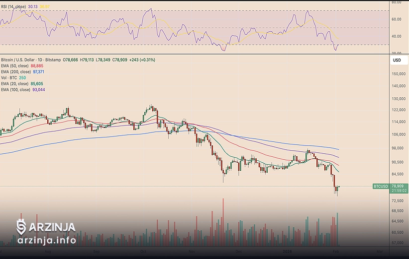نمودار قیمت بیت کوین (3 فوریه 2026)