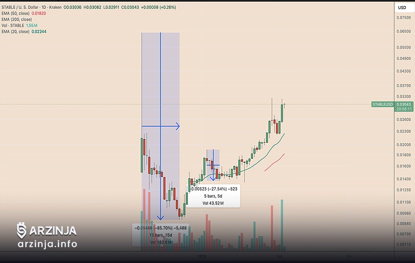 چه زمانی توکن استیبل بخریم؟