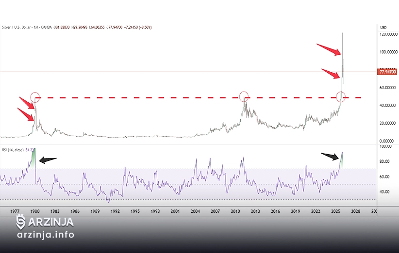 صعود نقره در راه است؛ تحلیل تکنیکال نقره پس از پولبک