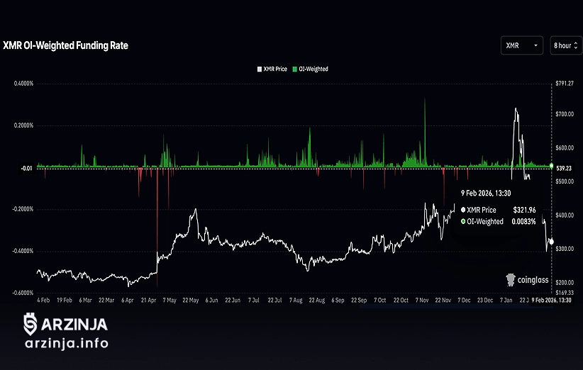مونرو: فاندینگ ریت بالا و اعتماد شکننده