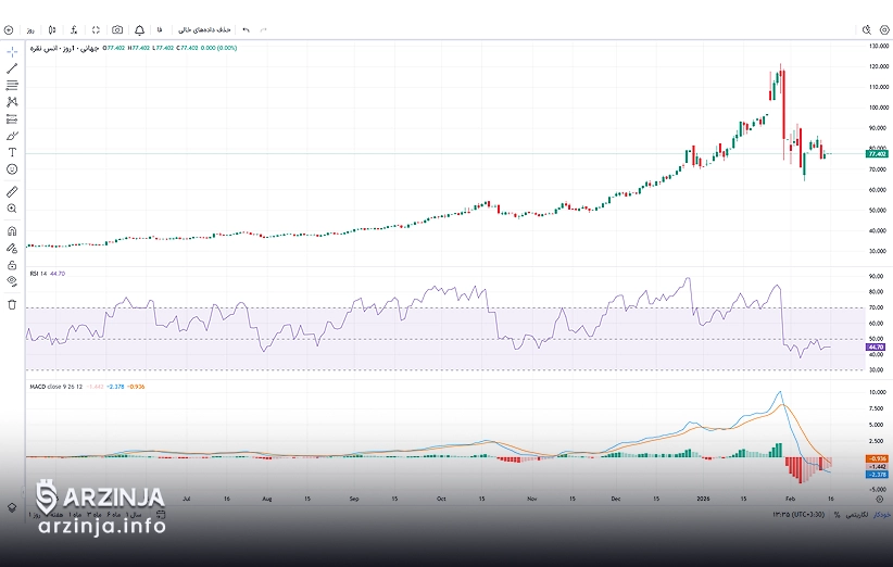 نمودار روزانه نقره (26 بهمن 1404)