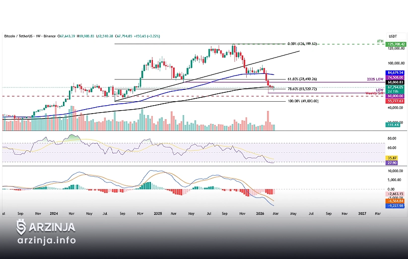 نمودار هفتگی بیت&zwnj;کوین (فوریه 2026)