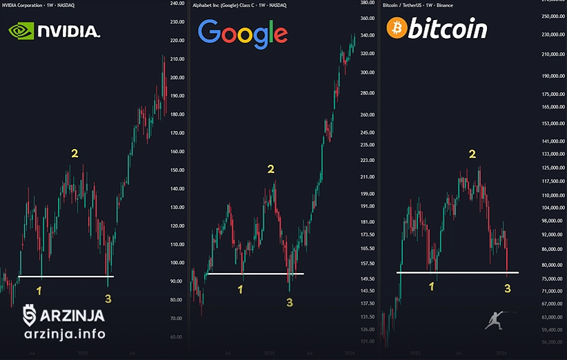 مقایسه قیمت بیت کوین با سهام آلفابت و انویدیا