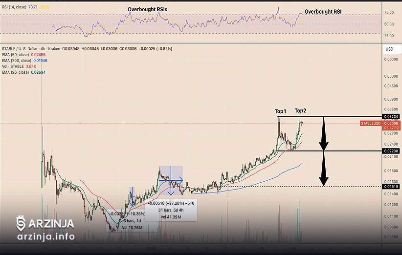 سقف دوقلو در نمودار توکن استیبل