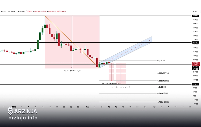 هدف کلیدی ۱۵۰ دلار در چارت مونرو چیست؟
