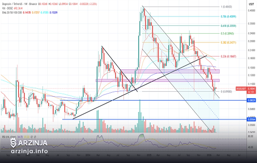 وضعیت فعلی و آینده کوتاه دوج کوین