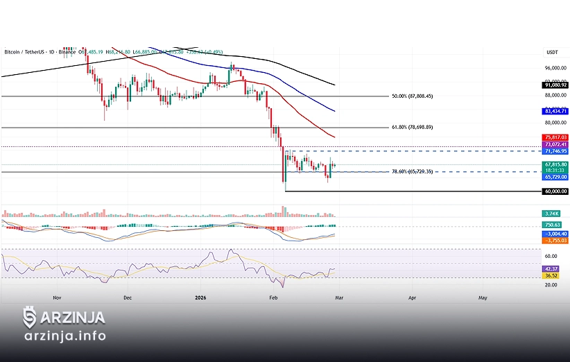 نمودار روزانه بیت&zwnj;کوین (28 فوریه 2026)