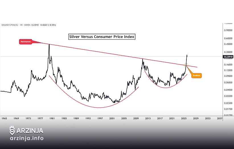 نسبت نقره به CPI؛ پایان روند نزولی ۴۰ ساله