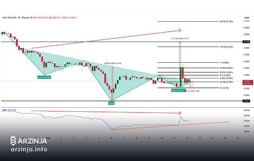 قیمت یونی&zwnj;سواپ بعد از اصلاح به کدام سطوح کلیدی می&zwnj;رسد؟