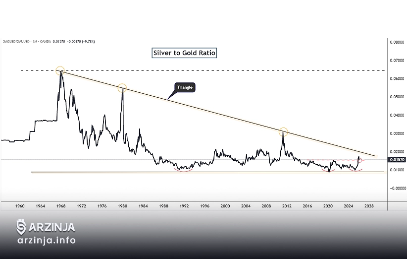 نقره در حال شکست کف دوقلو نسبت به طلا