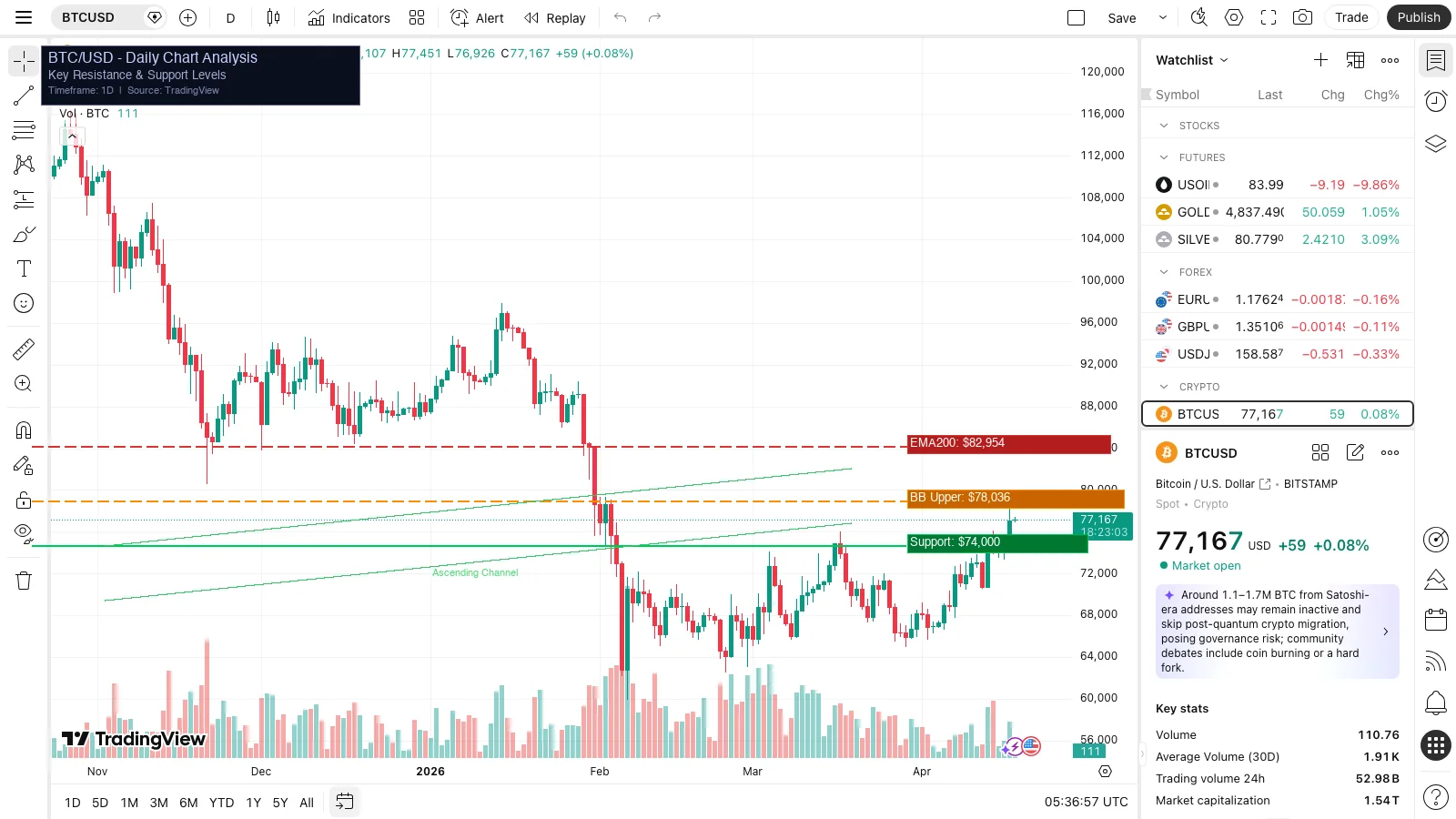 سطوح حمایت و مقاومت بیت کوین &mdash; EMA200، BB Upper، کانال صعودی