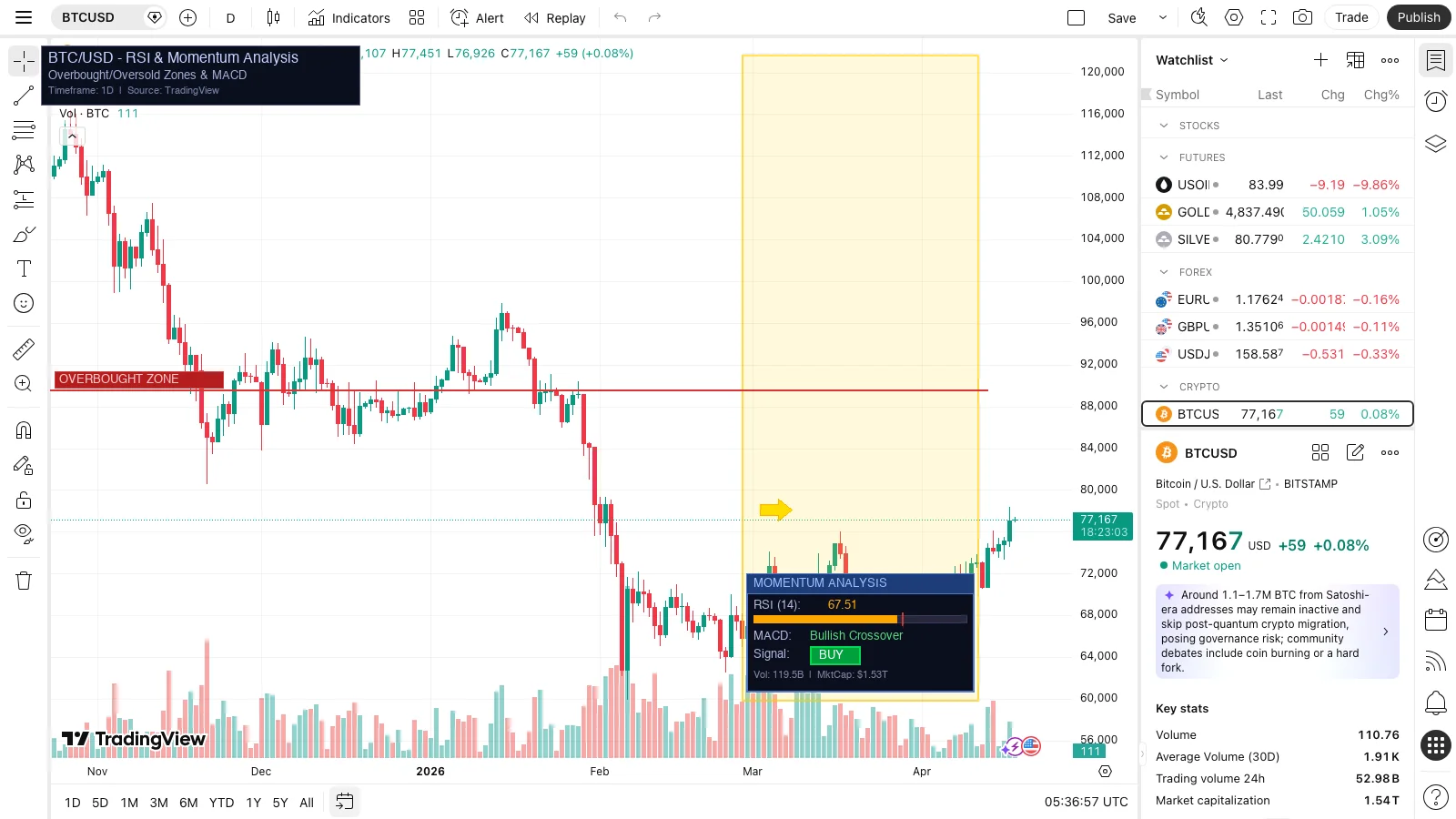 تحلیل RSI و مومنتوم بیت کوین &mdash; سیگنال خرید آوریل ۲۰۲۶