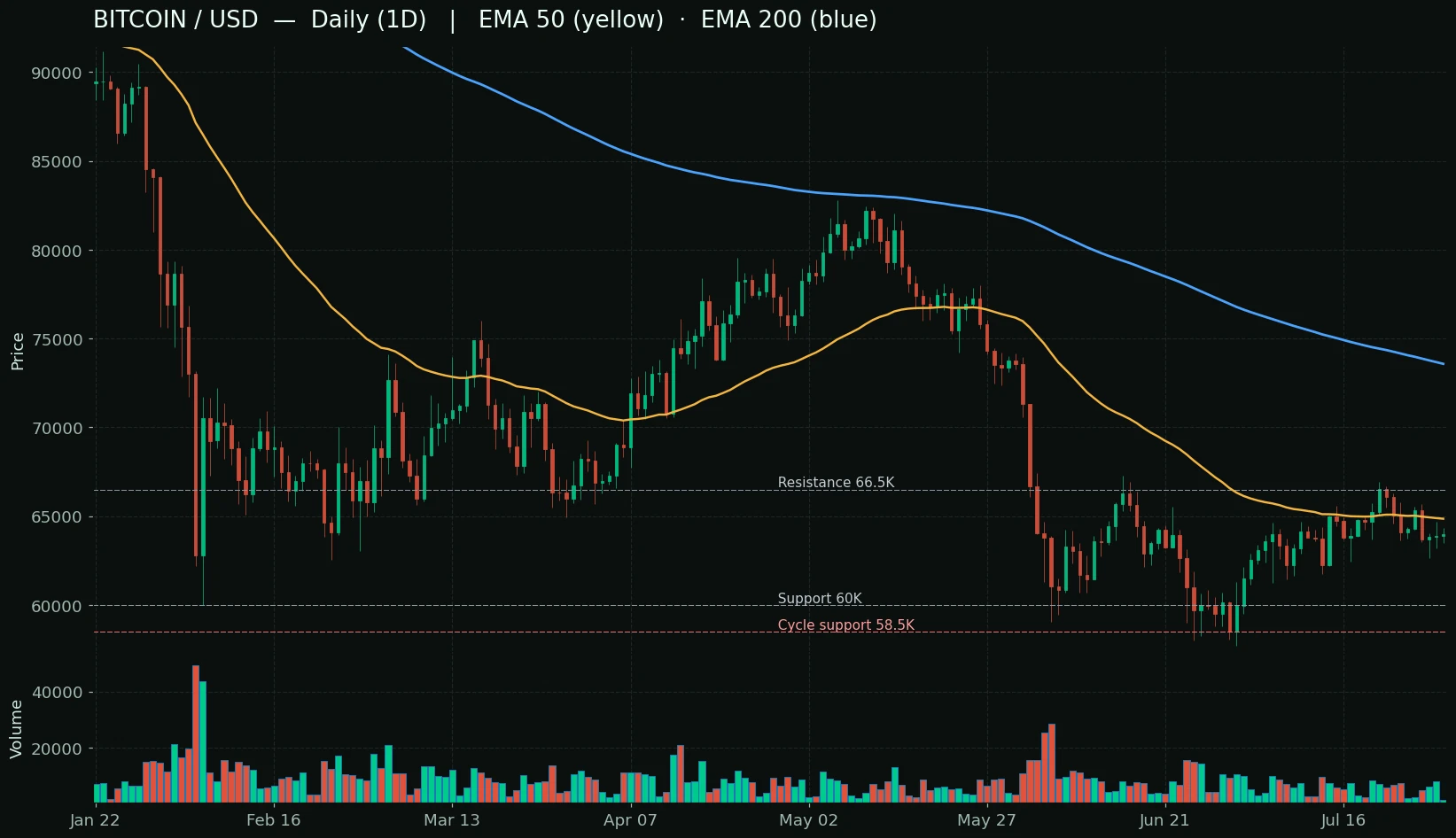 تحلیل بیت کوین روی نمودار روزانه BTC/USD با میانگین متحرک EMA۵۰ و EMA۲۰۰ و سطوح حمایت و مقاومت